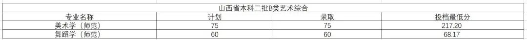 2022年运城学院本科音乐学、舞蹈学（师范）等专业分省综合录取完成情况