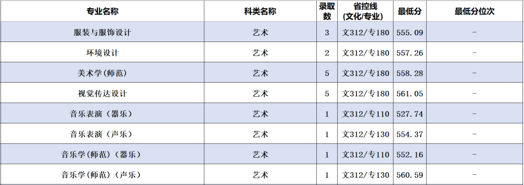 2022年南通大学音乐类专业全日制普通本科招生录取进程公布（截至7月27日）