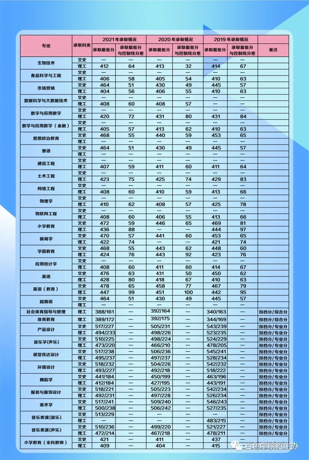 2022年百色学院音乐舞蹈类专业本科招生简介（含招生专业统计表及历年专业录取情况）