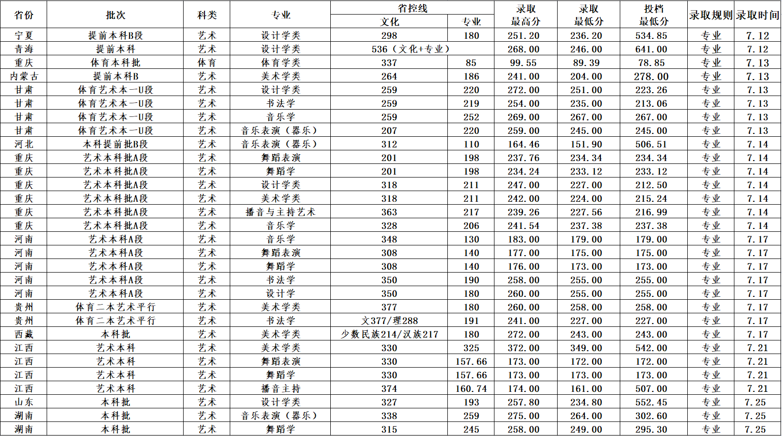 2022年西华师范大学普通高考各省本科音乐、舞蹈类专业录取进程日期（含省控线及录取规则）