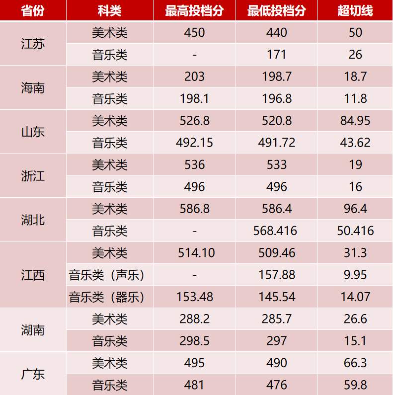 2022年厦门华厦学院音乐类招生录取情况通报（持续更新中）