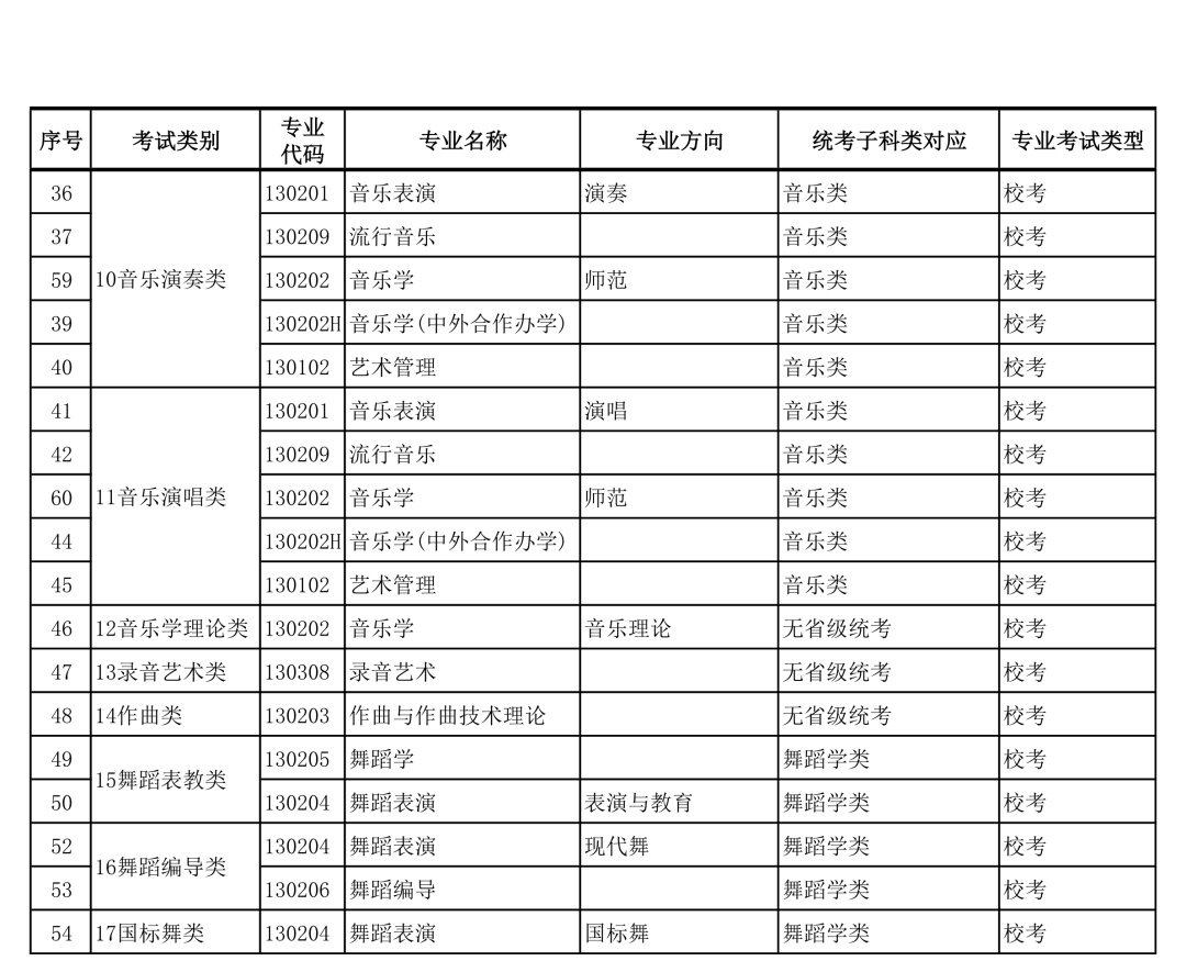 广西艺术学院2022年本科艺术类招生专业与各省统考类别对应的通知