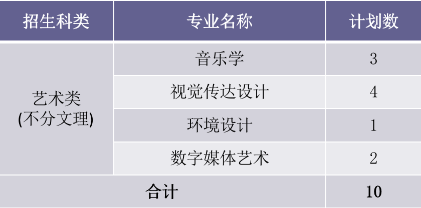 2022年厦门华厦学院本科音乐学等专业招生计划发布、院校代码、招生科类