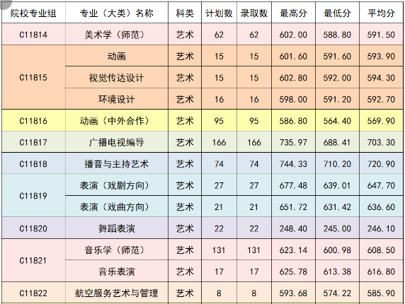 2022年黄冈师范学院本科音乐类专业招生录取工作快讯（持续更新中）