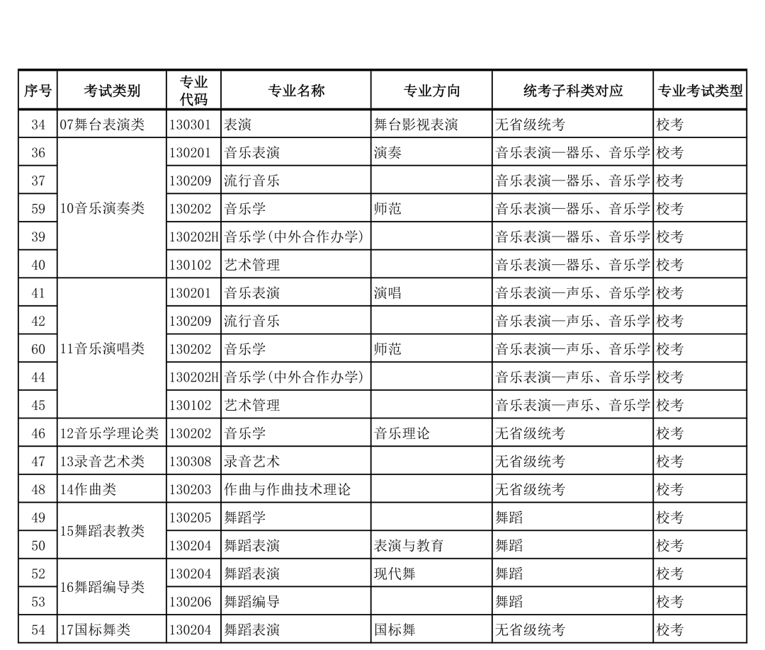 广西艺术学院2022年本科艺术类招生专业与各省统考类别对应的通知