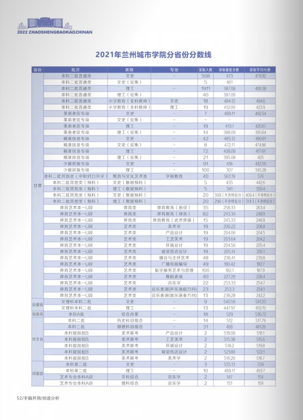 2022年兰州城市学院音乐舞蹈类专业本科报考指南（含招生章程、学院简介及19-21年录取分数线）