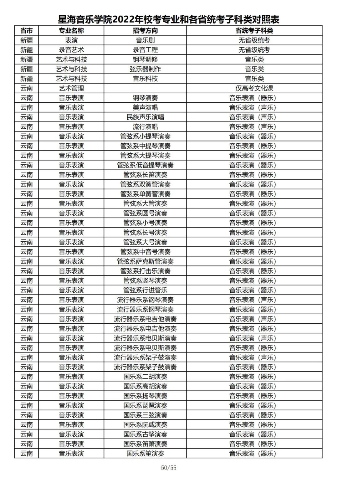 2022年星海音乐学院校考专业和各省统考子科类对照表