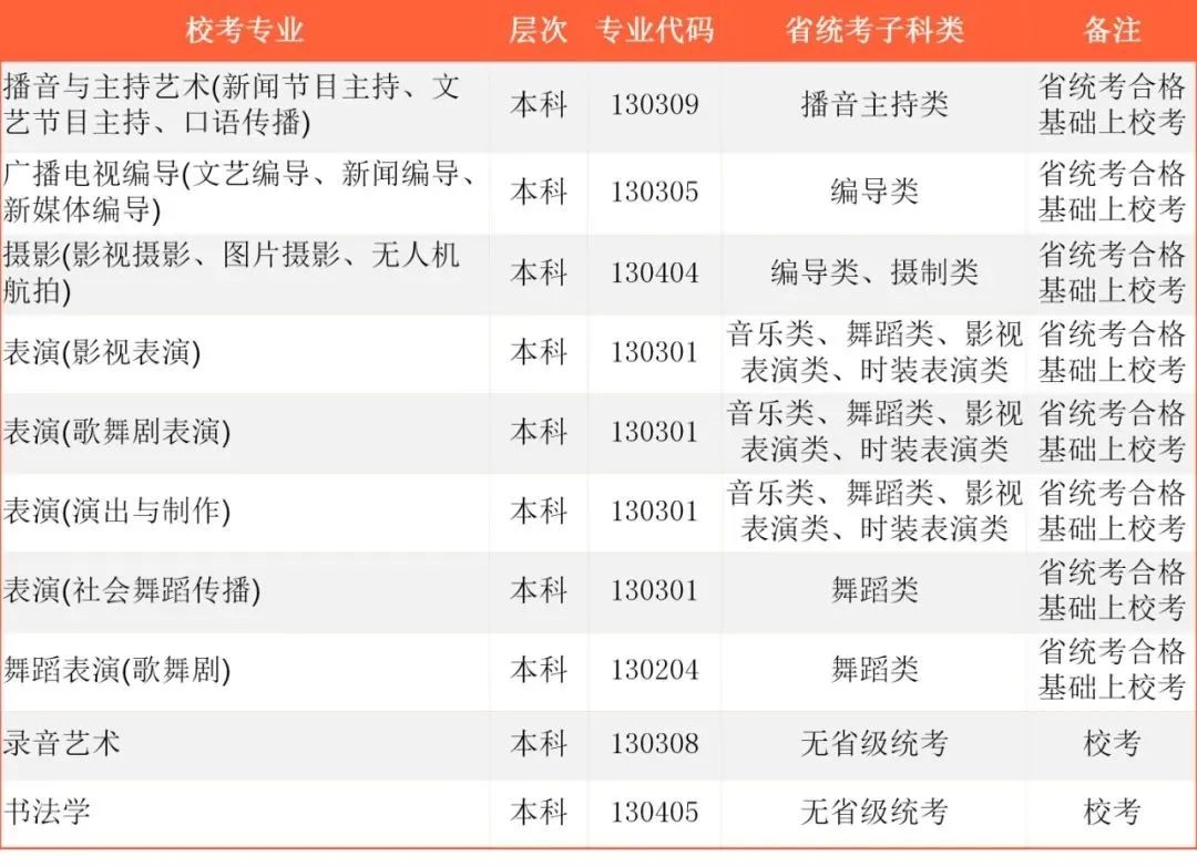 2022年首都师范大学科德学院各省校考专业及报名时间 