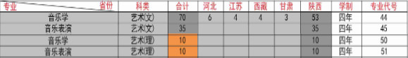 2022年西安文理学院音乐学、音乐表演专业本科分省招生计划