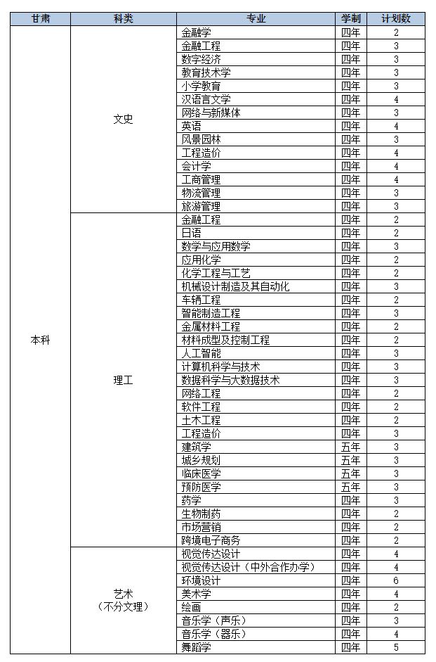 2022年九江学院音乐学、舞蹈学等专业分省招生计划