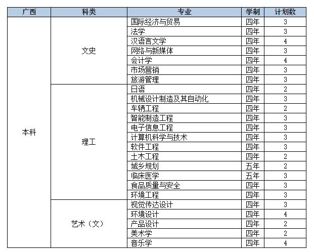 2022年九江学院音乐学、舞蹈学等专业分省招生计划