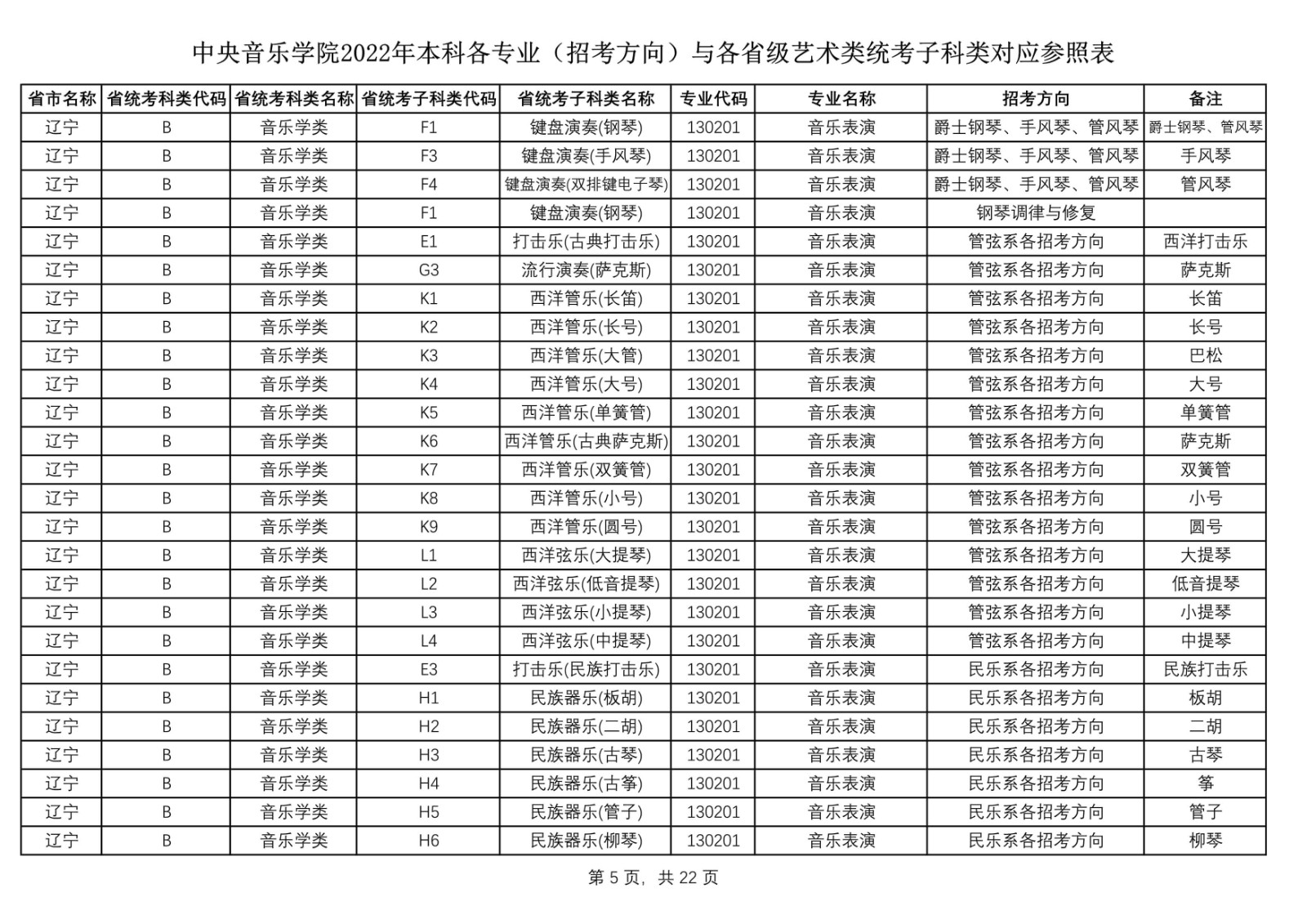 2022年中央音乐学院艺术类本科各专业（招考方向）与各省级艺术类统考子科类对应参照表