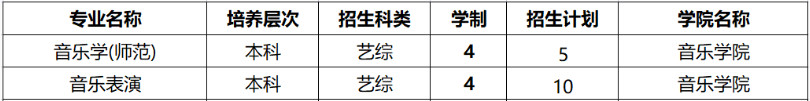 2022年黄淮学院音乐学（师范）、音乐表演专业本科分省招生计划