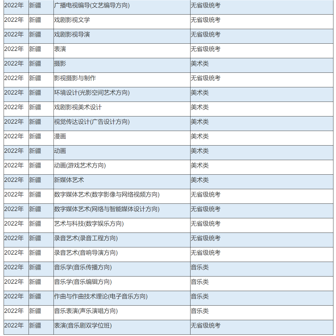 2022年中国传媒大学艺术类本科专业与省统考子科类对照关系