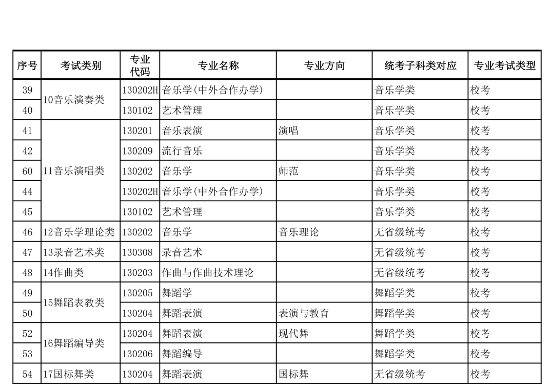 广西艺术学院2022年本科艺术类招生专业与各省统考类别对应的通知