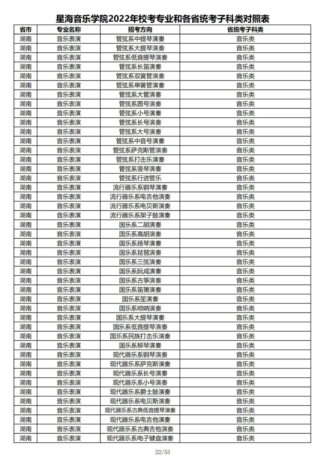 2022年星海音乐学院校考专业和各省统考子科类对照表