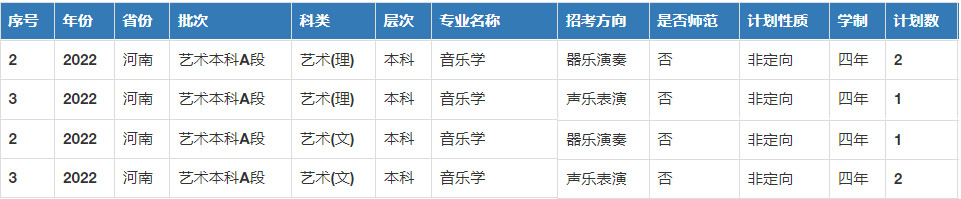 2022年青海民族大学音乐学专业分省招生计划