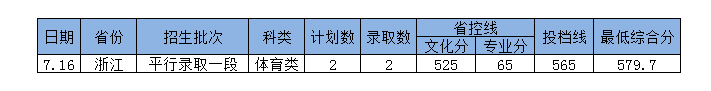 2022年岭南师范学院普通高考音乐、舞蹈类招生录取情况（持续更新）