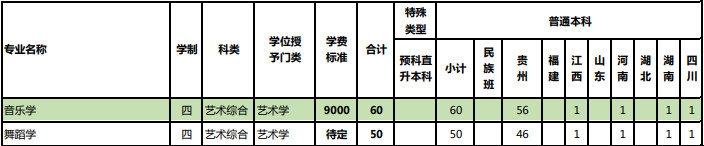 2022年安顺学院音乐学、舞蹈学专业本科分省招生计划