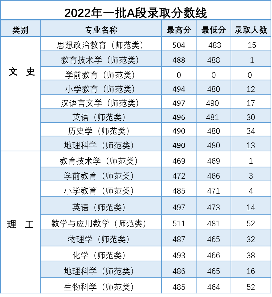 2022年白城师范学院吉林省一批A段和艺术类音乐学等他专业录取分数线及征集公告