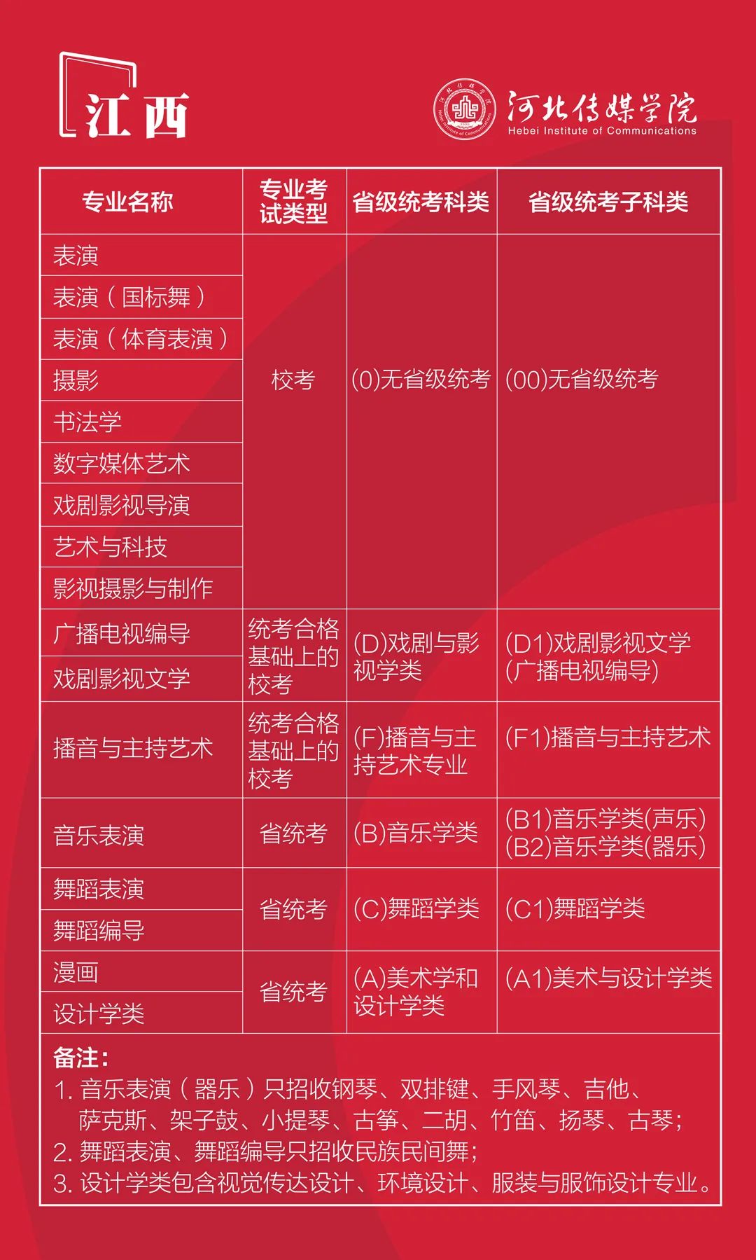 2022年河北传媒学院艺术类本科专业与省统考子科类对照关系