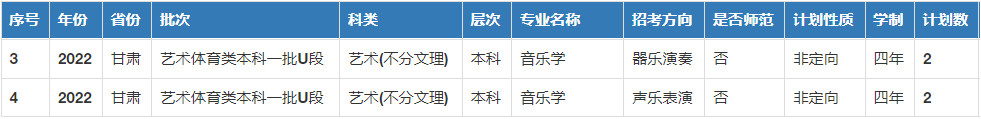 2022年青海民族大学音乐学专业分省招生计划