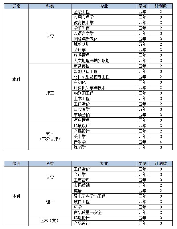 2022年九江学院音乐学、舞蹈学等专业分省招生计划