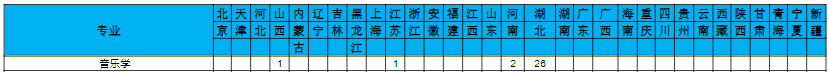 2022年三峡大学科技学院音乐学专业本科分省招生计划表