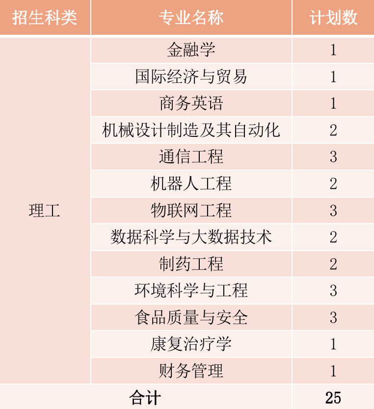 2022年厦门华厦学院本科音乐学等专业招生计划发布、院校代码、招生科类