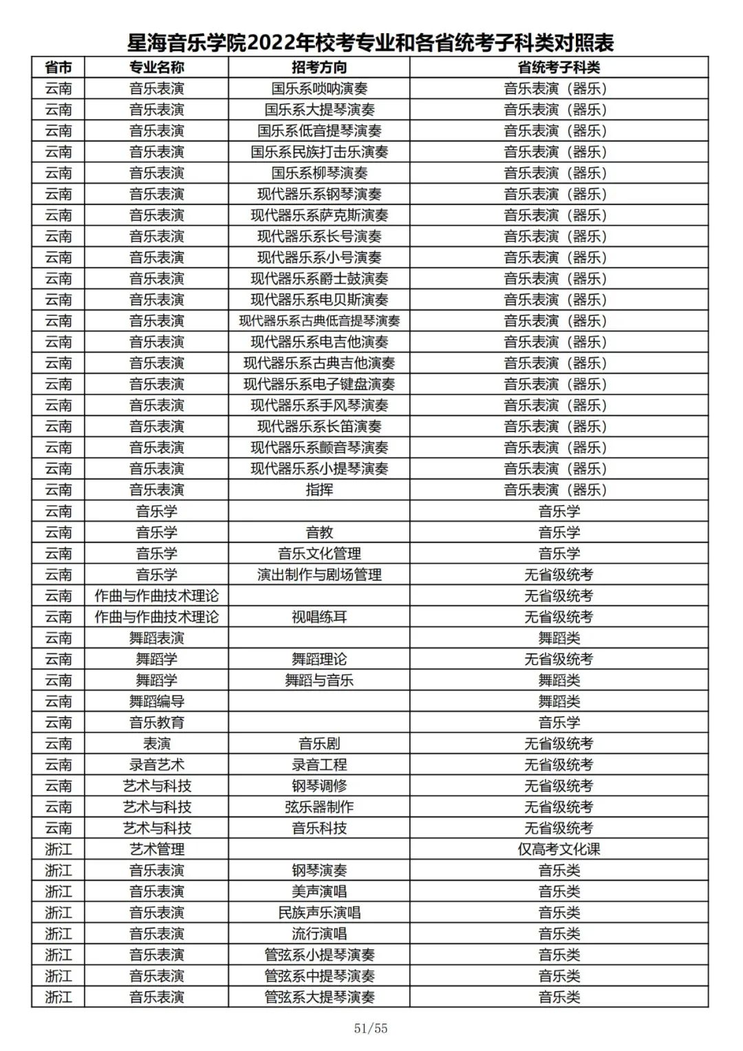 2022年星海音乐学院校考专业和各省统考子科类对照表