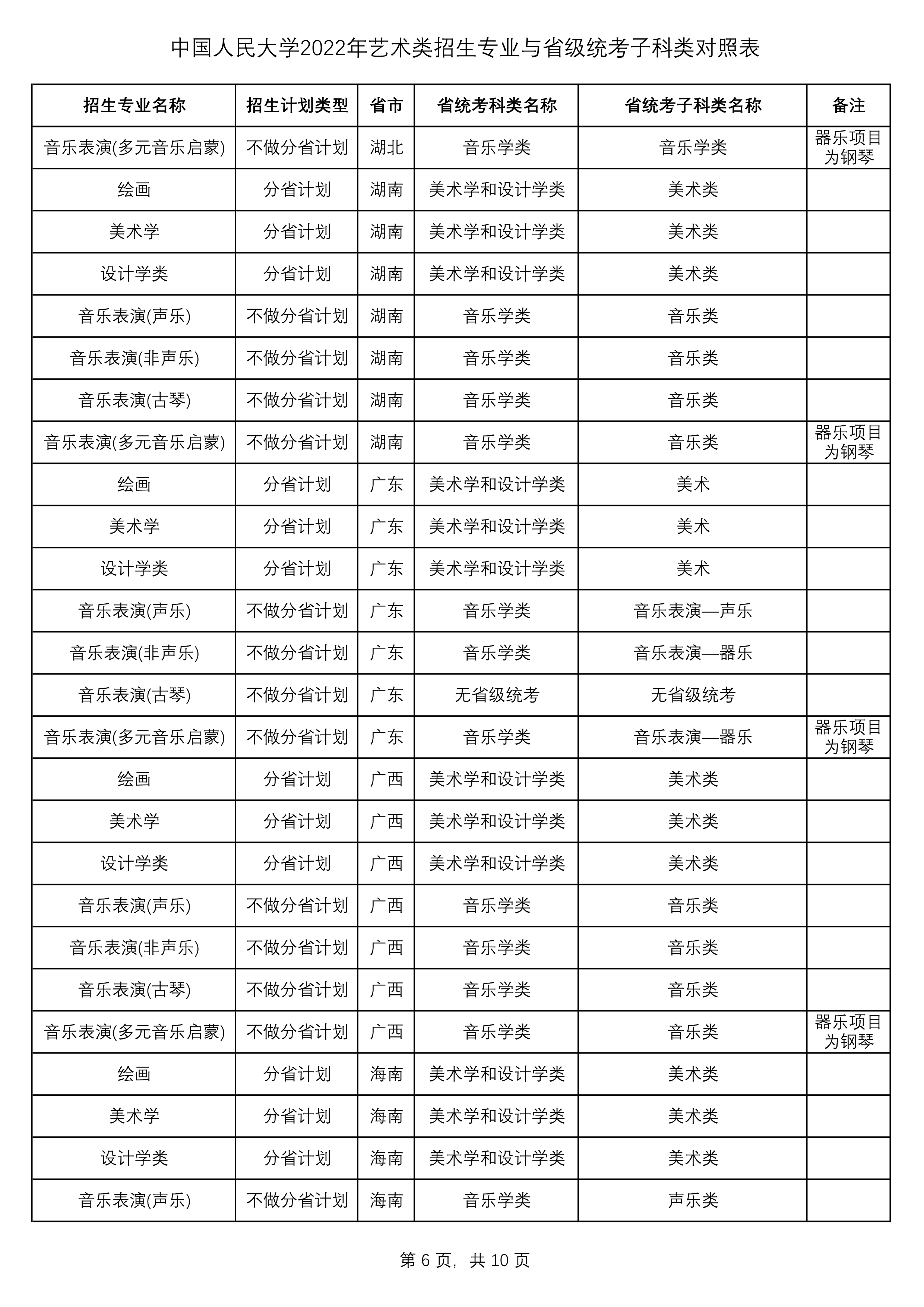 2022年中国人民大学艺术类招生专业与省级统考子科类对照表