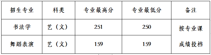 2022年咸阳师范学院音乐学、舞蹈学专业各省招生录取情况（持续更新中）