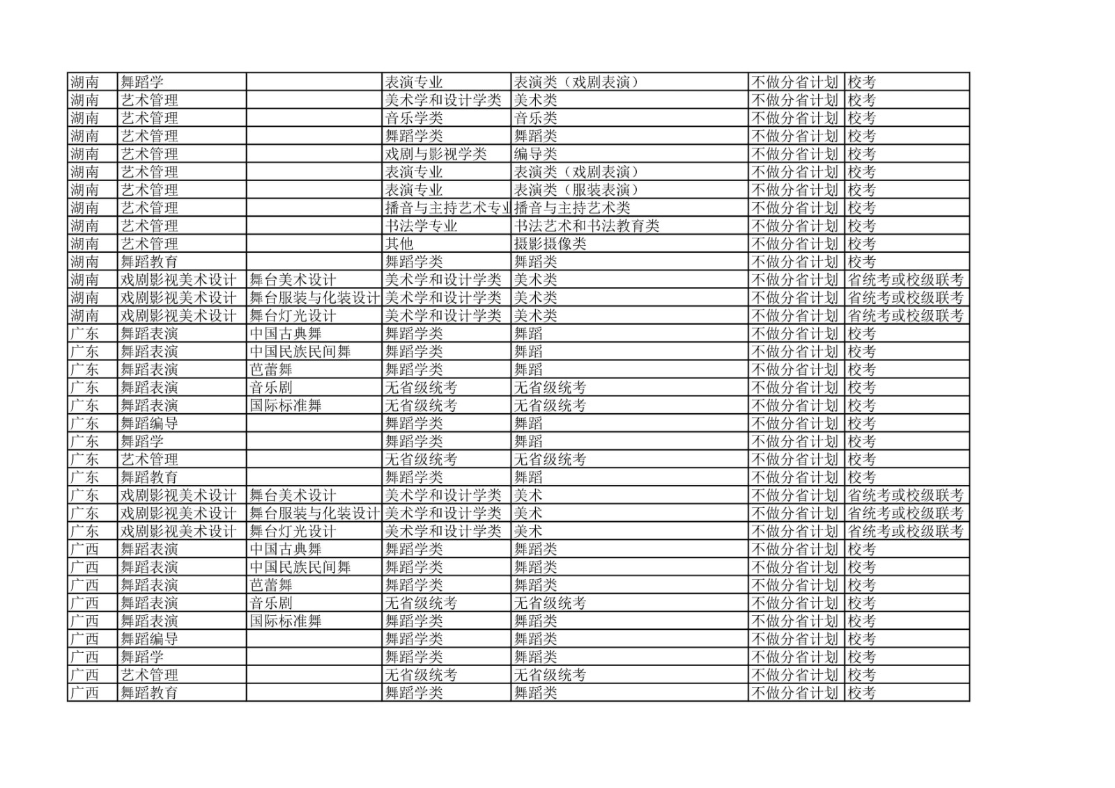 2022年北京舞蹈学院各省省统考子科类对照表