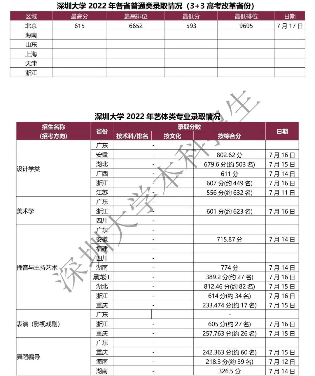 2022年深圳大学本科舞蹈类、音乐类等专业录取公告（持续更新中）