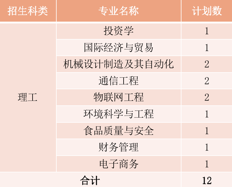 2022年厦门华厦学院本科音乐学等专业招生计划发布、院校代码、招生科类