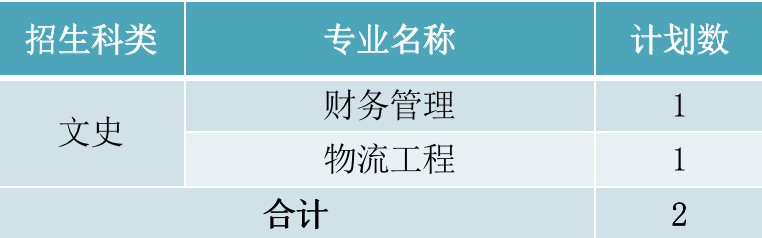 2022年厦门华厦学院本科音乐学等专业招生计划发布、院校代码、招生科类