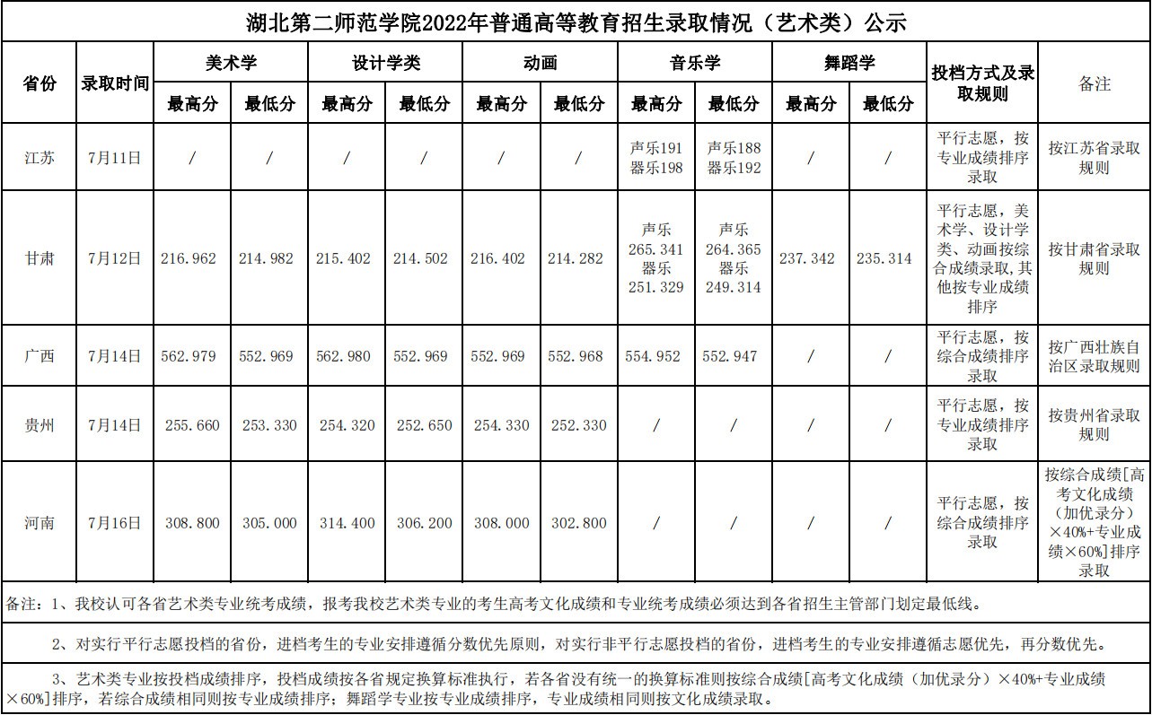 2022年湖北第二师范学院普通高等教育招生录取情况（音乐、舞蹈类）公示（持续更新中）