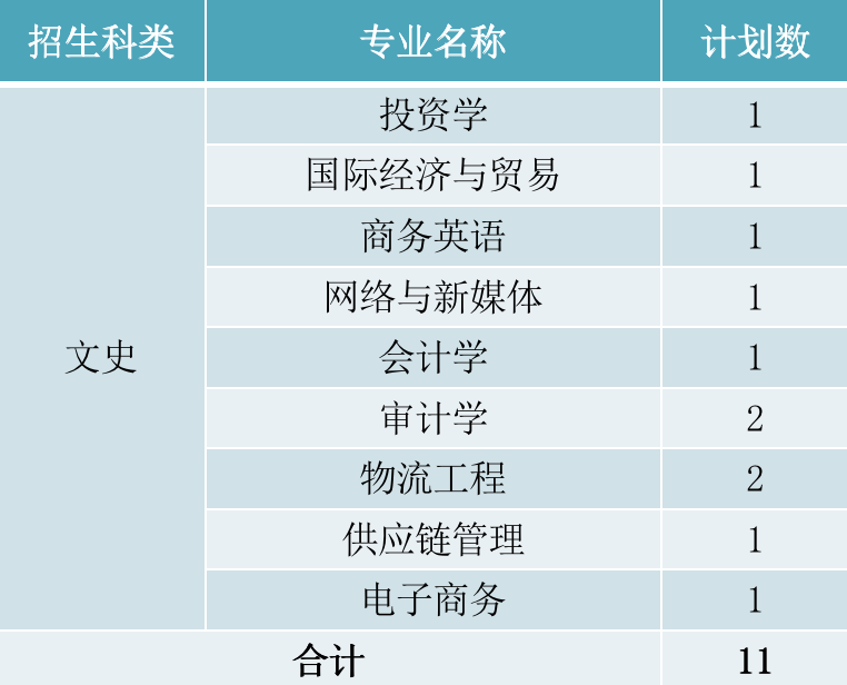 2022年厦门华厦学院本科音乐学等专业招生计划发布、院校代码、招生科类