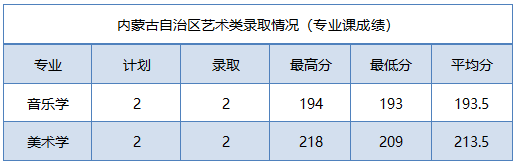 2022年商洛学院音乐学专业各省招生录取情况（持续更新中）