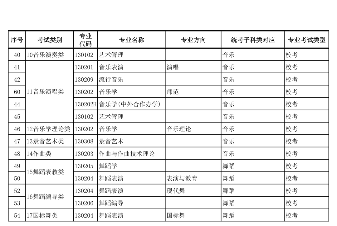 广西艺术学院2022年本科艺术类招生专业与各省统考类别对应的通知