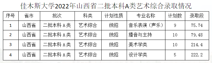 2022年佳木斯大学音乐类专业录取分数线公告（持续更新中）