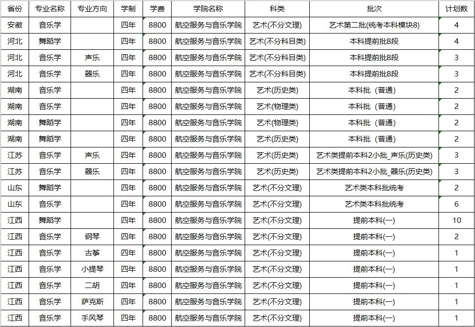 2022年南昌航空大学音乐舞蹈类本科分省分专业招生计划