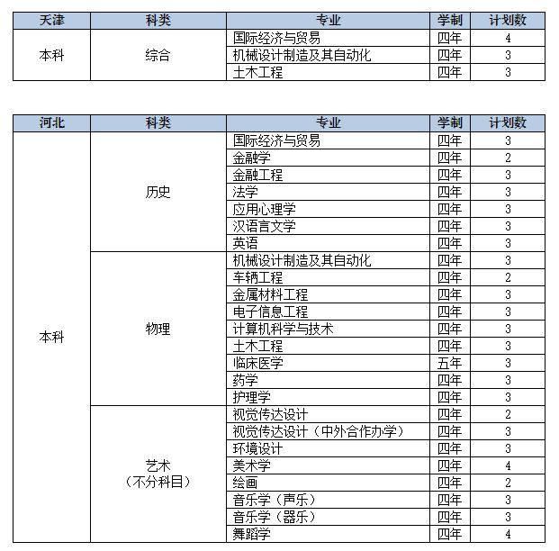 2022年九江学院音乐学、舞蹈学等专业分省招生计划