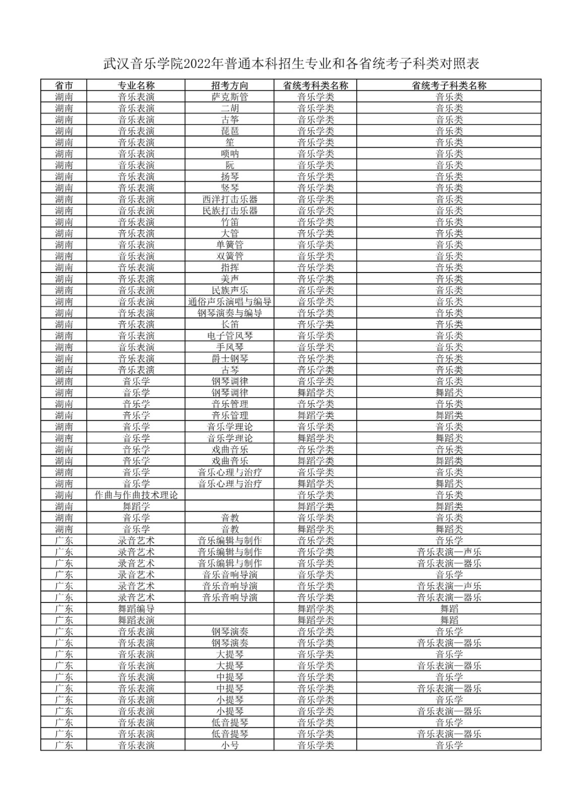 2022年武汉音乐学院普通本科招生专业和各省统考子科类对照表