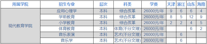 2022年长春光华学院音乐表演、音乐学专业本科分省招生计划