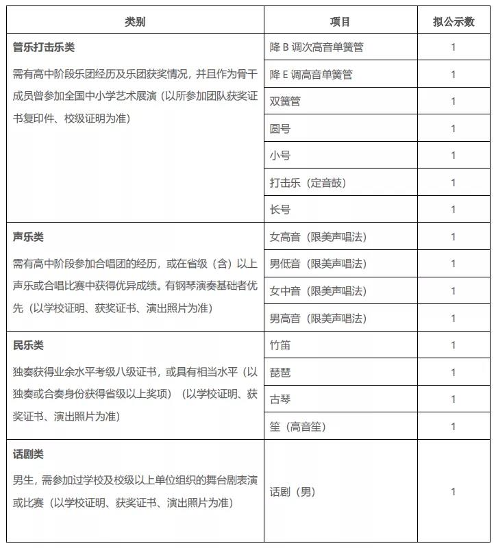 2022年上海交通大学高水平艺术团招生简章