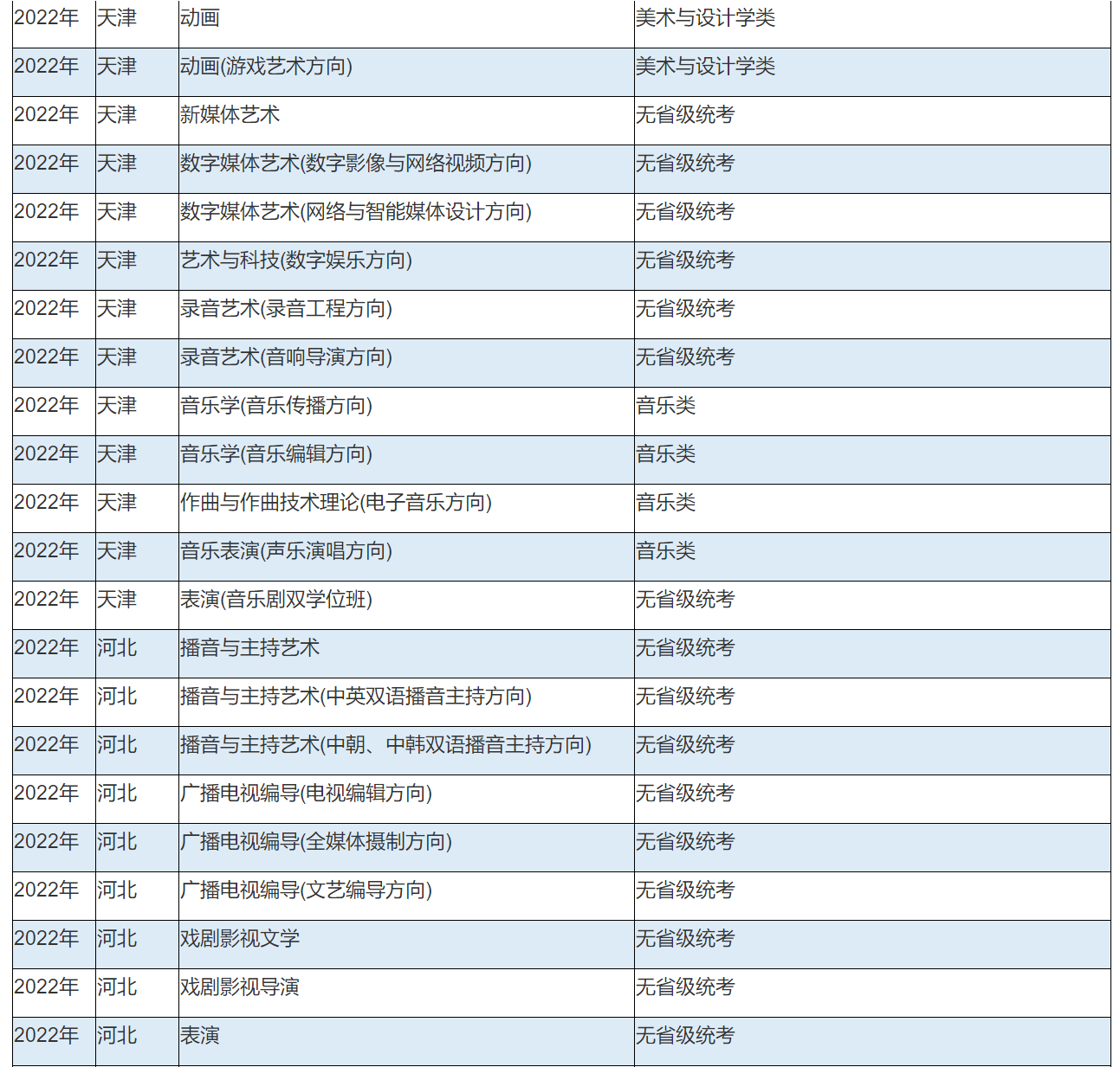 2022年中国传媒大学艺术类本科专业与省统考子科类对照关系