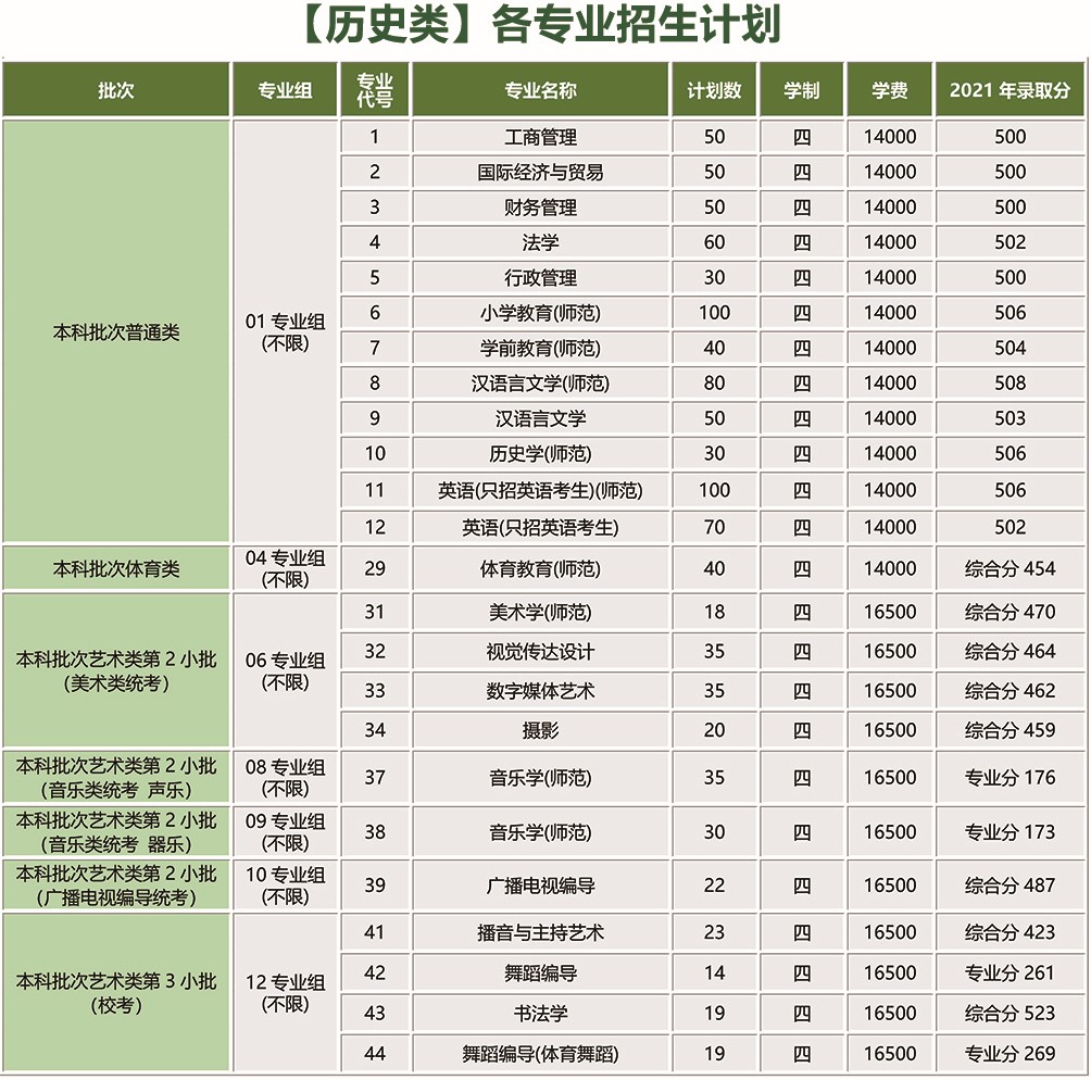 2022年南京师范大学泰州学院音乐、舞蹈类专业招生计划（江苏省考生）