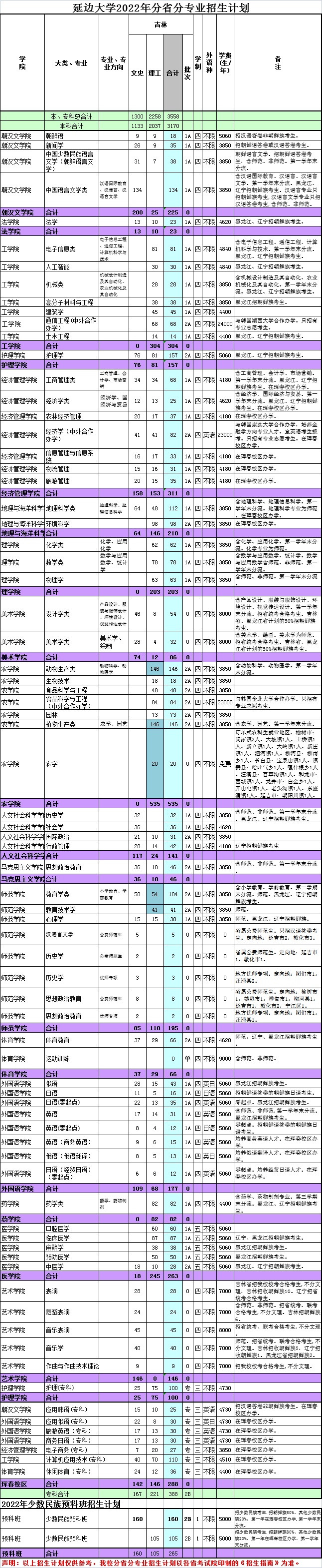 2022年延边大学本科分省招生计划（包含舞蹈表演、音乐学、音乐表演等专业）