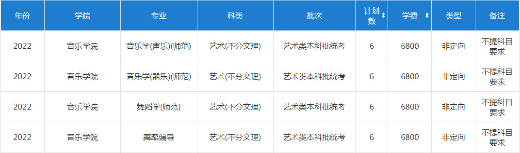 2022年淮阴师范学院分省音乐、舞蹈类专业招生计划